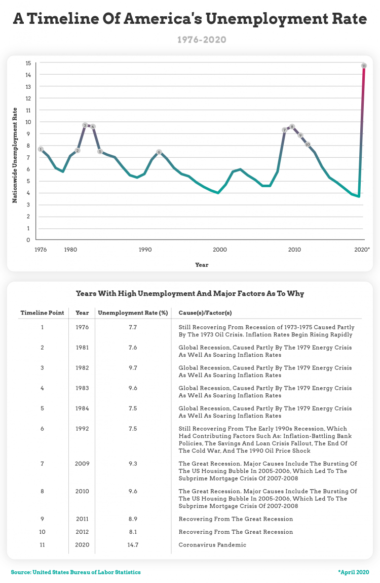 Unemployment rates over time - chart