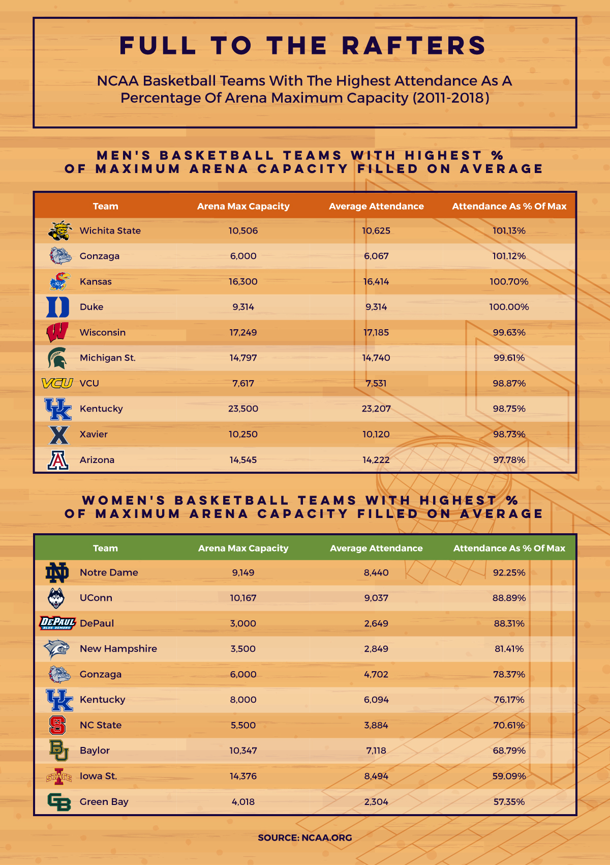 Teams with highest attendance