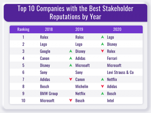 A graphic of the top 10 most companies with the best stakeholder reputations by year