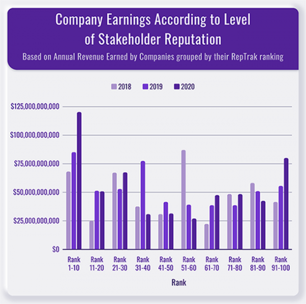 A graph of company earnings according to level of stakeholder reputation