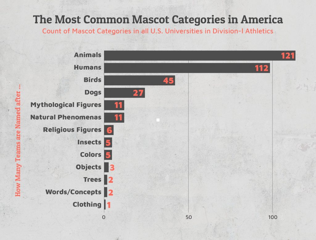 most common mascot categories in America
