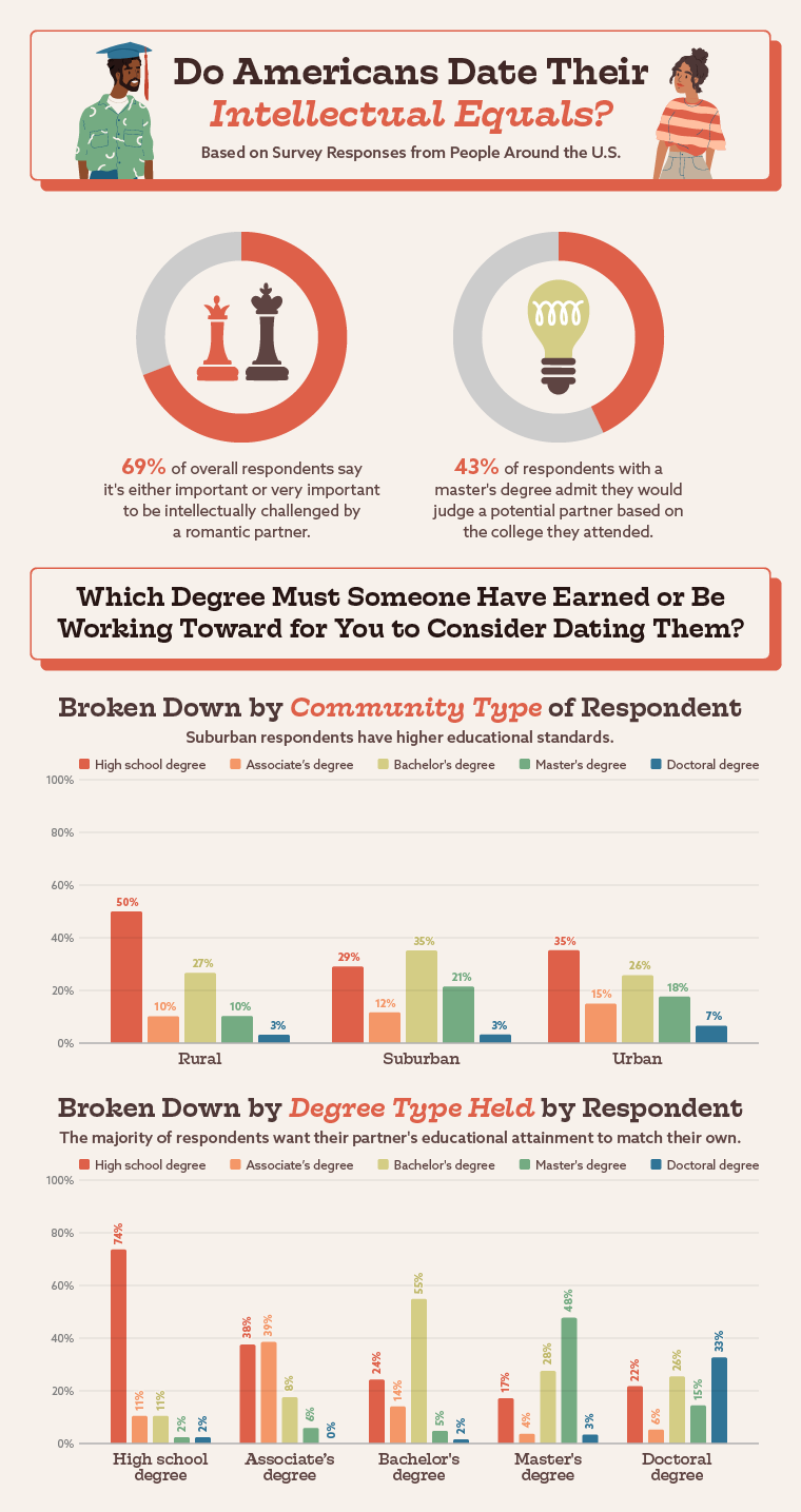 graphs displaying American’s sentimental toward dating their intellectual equal