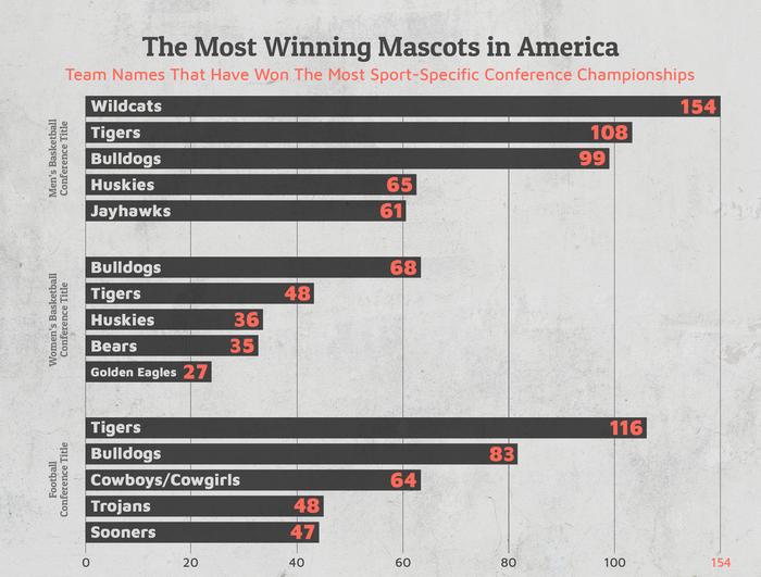 most winning mascots in America